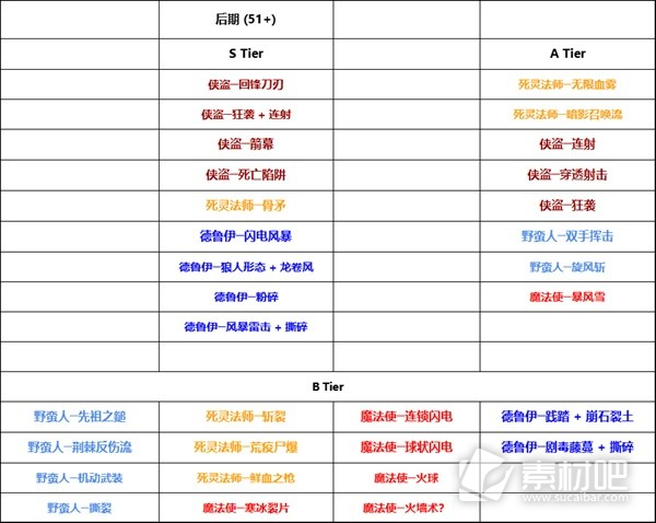 暗黑破坏神4第二赛季各职业流派强度排名一览(暗黑破坏神4第二赛季各职业流派强度排名大全)