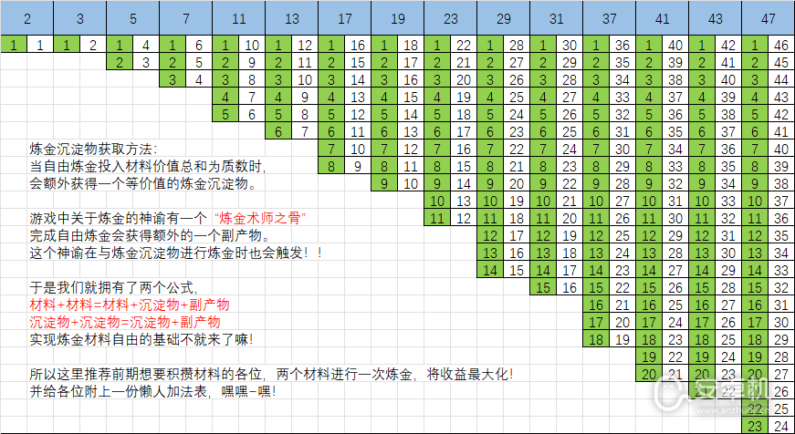 犹格索托斯的庭院怎么实现炼金材料自由，犹格索托斯的庭院实现炼金材料自由方法