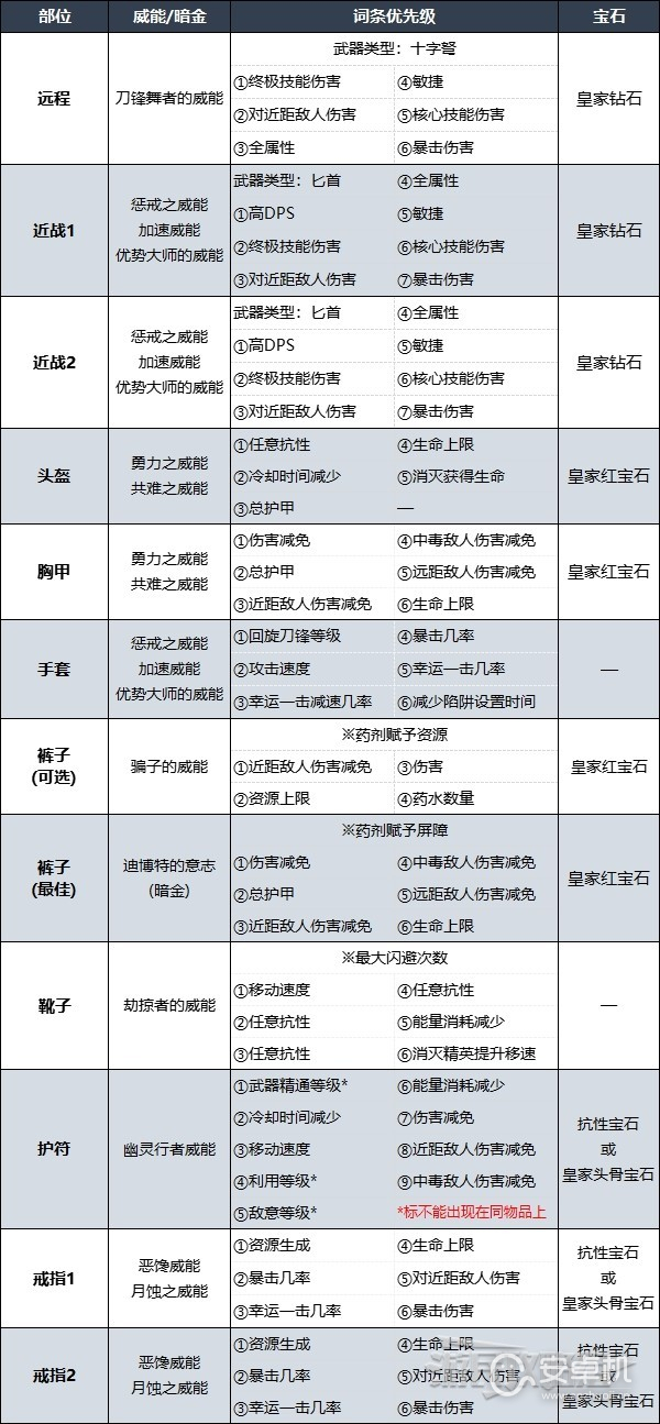 暗黑破坏神4第二赛季索命陷阱游侠BD怎么配装，暗黑破坏神4第二赛季索命陷阱游侠BD配装攻略