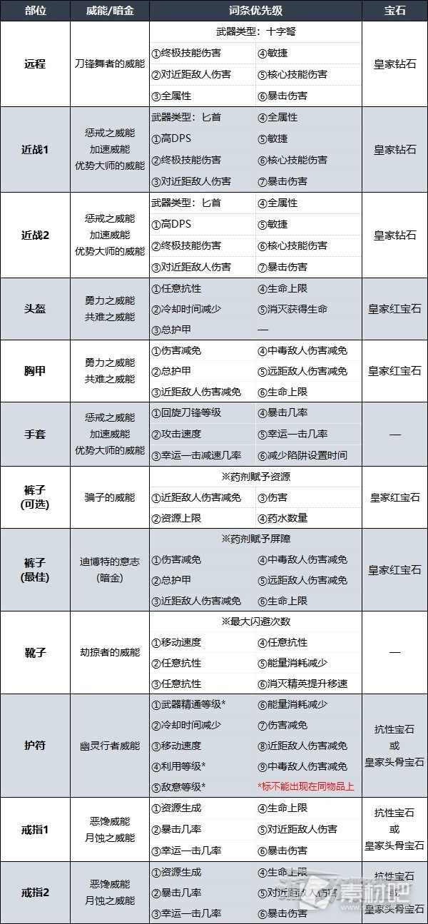 暗黑破坏神4第二赛季索命陷阱游侠BD配装推荐(暗黑破坏神4第二赛季索命陷阱游侠BD配装攻略)