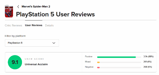 漫威蜘蛛侠2M站玩家评分升至9.1 好评率高达88%