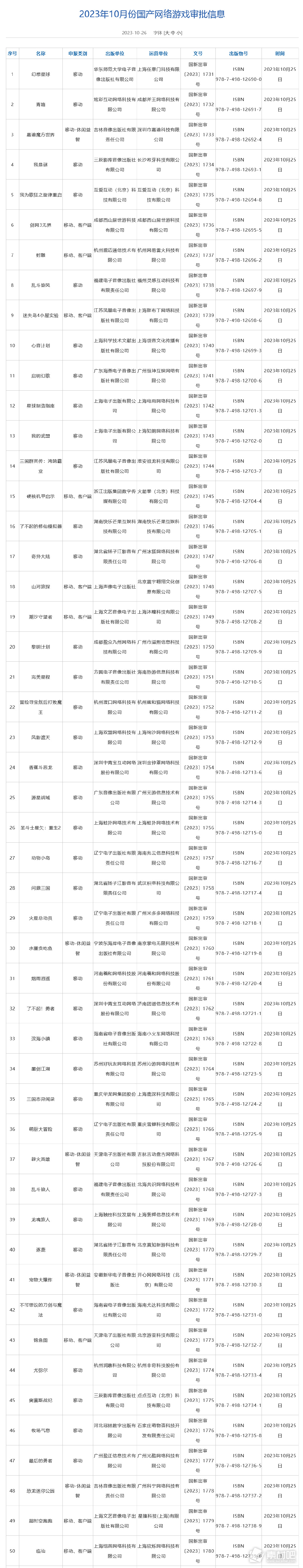 2023年10月国产网络游戏审批版号名单一览(2023年10月国产网络游戏审批版号名单大全)