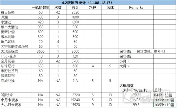 原神42版本原石数量一览(原神4.2版本原石数量大全)