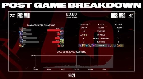 英雄联盟S13淘汰赛WBG战胜FNC 挺进下一轮！