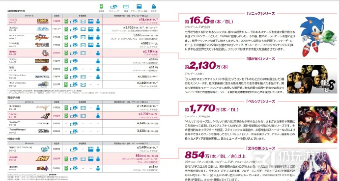 世嘉游戏销量数据更新：女神异闻录系列破1770万详情(世嘉游戏销量数据更新女神异闻录系列破1770万一览)