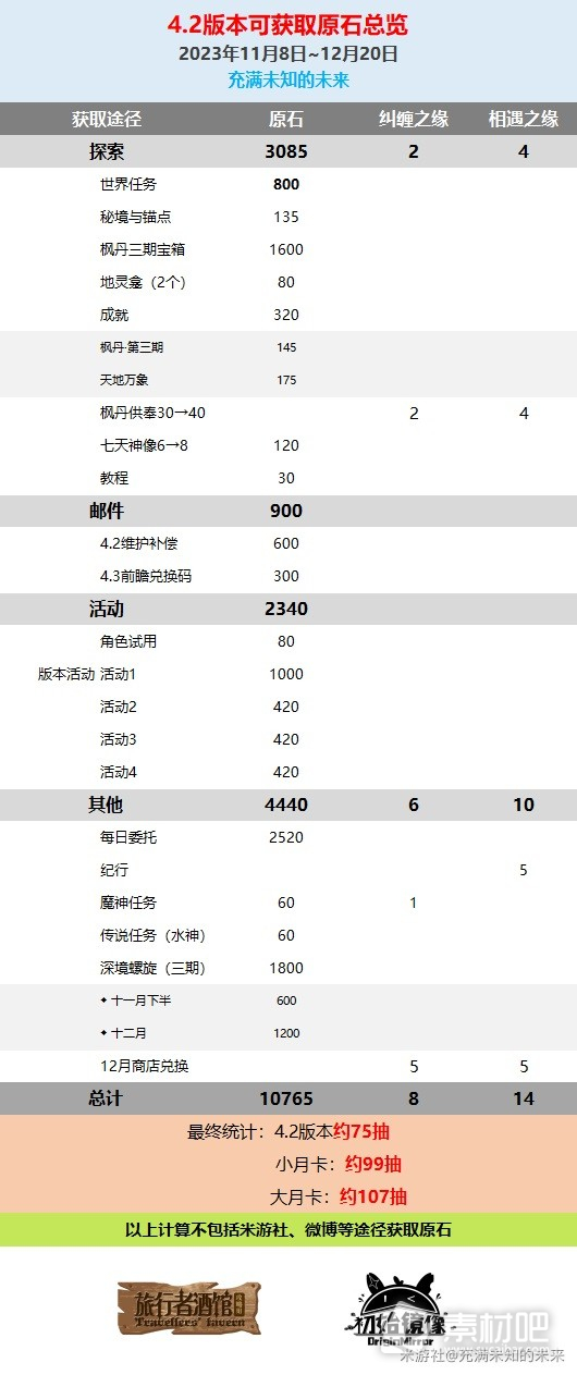 原神4.2版本原石获取方法(原神4.2版本原石获取攻略)