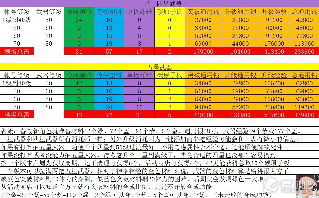 尘白禁区各星级武器培养材料消耗数量表(尘白禁区各星级武器培养材料消耗数量大全)