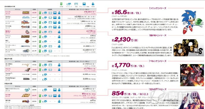 世嘉游戏销量数据女神异闻录系列破1770万(世嘉游戏销量数据一览女神异闻录系列破1770万)