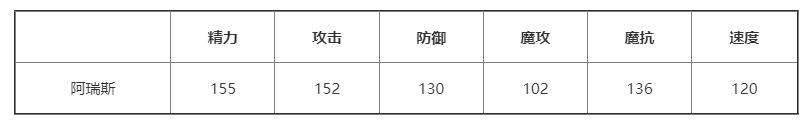 洛克王国阿瑞斯性格推荐分享(洛克王国阿瑞斯性格建议)