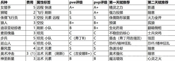 魔兽弧光大作战全兵种强度详解与天赋选择(魔兽弧光大作战全兵种强度说明与天赋指南)