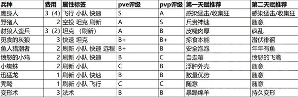 魔兽弧光大作战全兵种强度详解与天赋选择(魔兽弧光大作战全兵种强度说明与天赋指南)