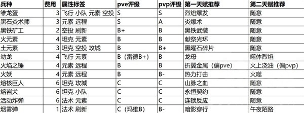 魔兽弧光大作战全兵种强度详解与天赋选择(魔兽弧光大作战全兵种强度说明与天赋指南)