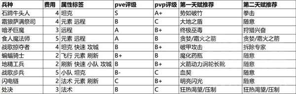 魔兽弧光大作战全兵种强度详解与天赋选择(魔兽弧光大作战全兵种强度说明与天赋指南)