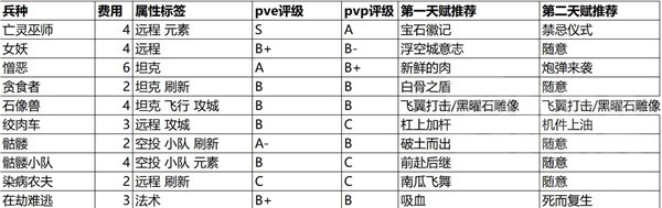 魔兽弧光大作战全兵种强度详解与天赋选择(魔兽弧光大作战全兵种强度说明与天赋指南)