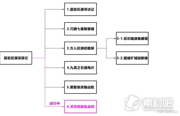 原神4.1层岩巨渊深游记灵石何故坠此间任务攻略(原神4.1层岩巨渊深游记灵石何故坠此间任务怎么做)