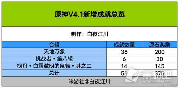 原神4.1版本成就总数介绍(原神4.1版本成就总数大全)