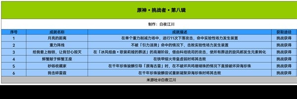 原神4.1版本成就总数介绍(原神4.1版本成就总数大全)