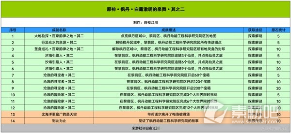 原神4.1版本成就总数介绍(原神4.1版本成就总数大全)