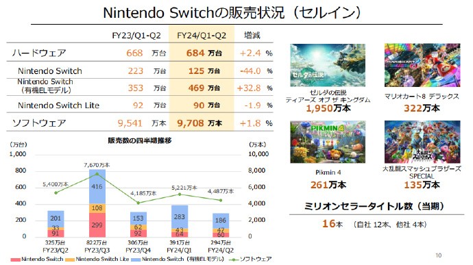 任天堂半年报公布！Switch已卖出1亿3246万台