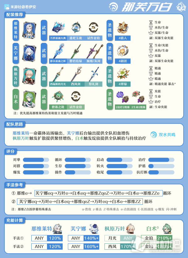 原神4.2芙宁娜养成方法(原神4.2芙宁娜养成指南水神武器圣遗物队伍搭配建议)