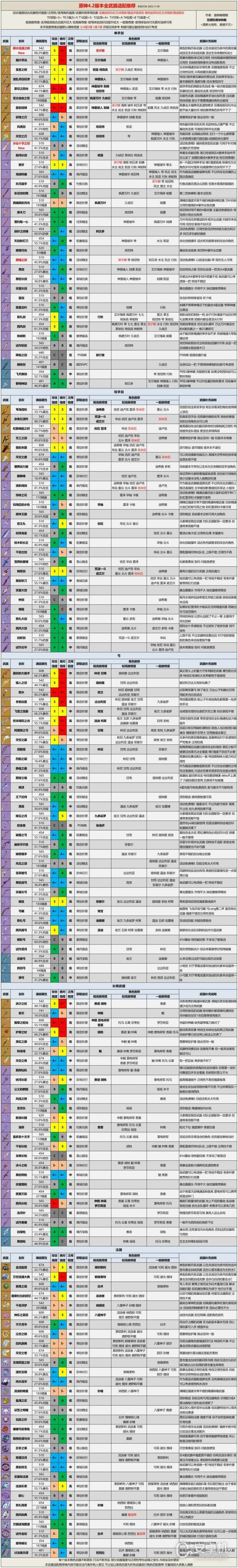 原神4.2版本全武器评级怎么适配，原神4.2版本全武器评级适配指南