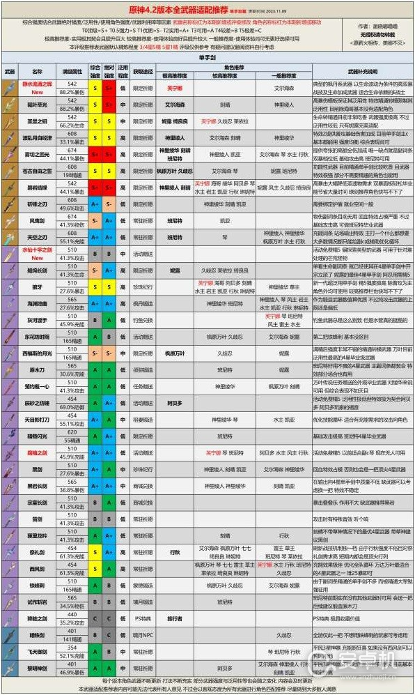 原神4.2版本全武器评级怎么适配，原神4.2版本全武器评级适配指南