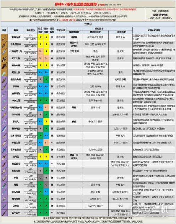 原神4.2版本全武器评级怎么适配，原神4.2版本全武器评级适配指南