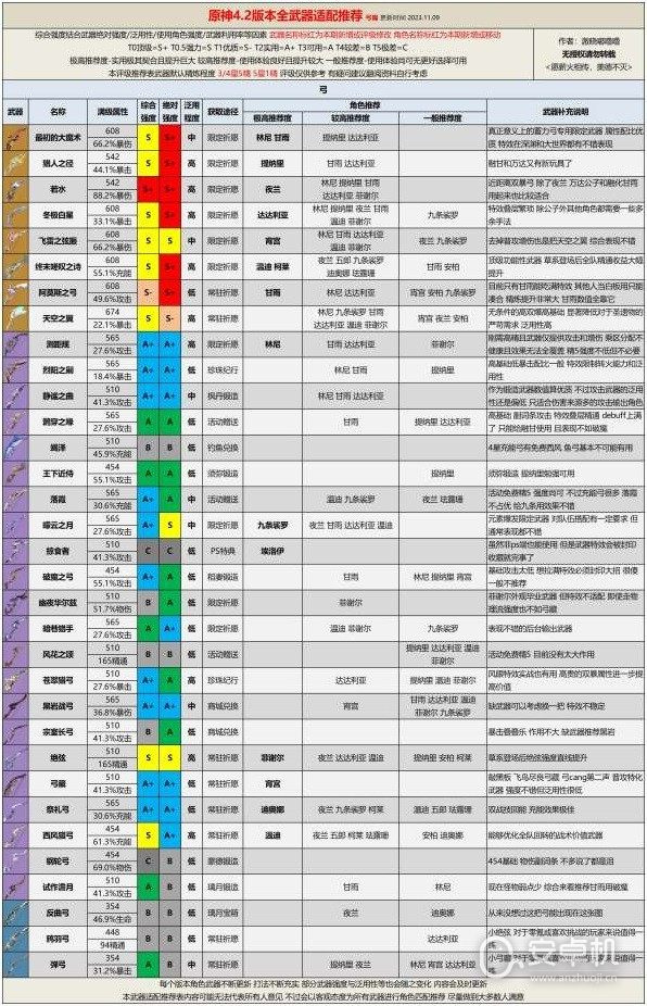 原神4.2版本全武器评级怎么适配，原神4.2版本全武器评级适配指南