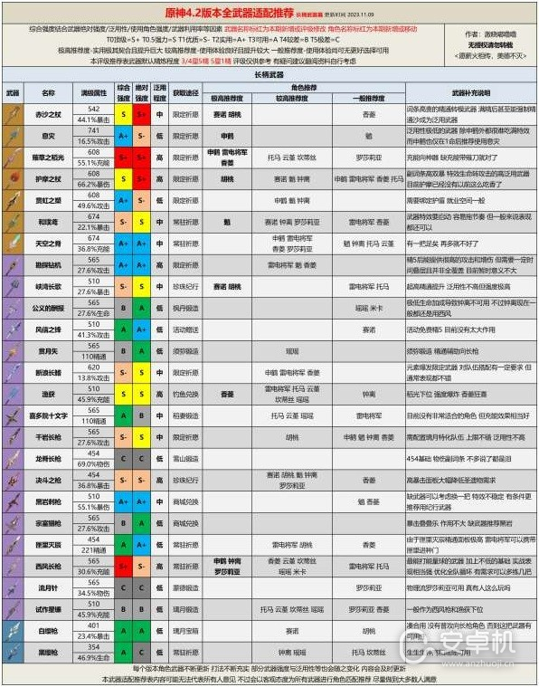 原神4.2版本全武器评级怎么适配，原神4.2版本全武器评级适配指南