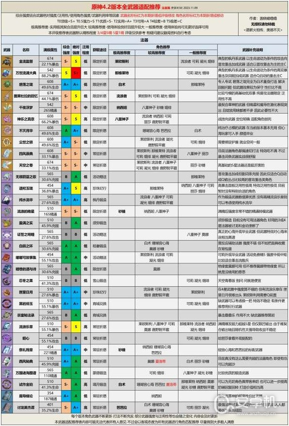 原神4.2版本全武器评级怎么适配，原神4.2版本全武器评级适配指南