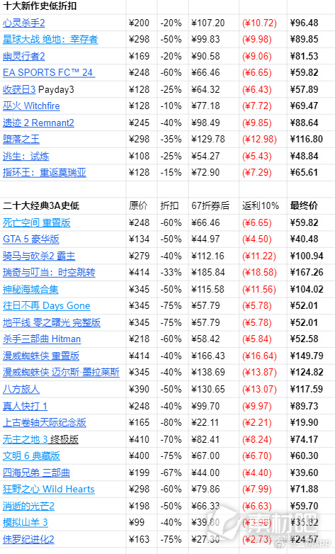 Epic2023年节日特卖史低游戏分享(Epic2023年节日特卖史低游戏必买大作一览)