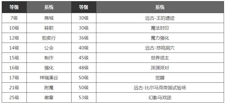 DNF手游满级之前怎么发展更好(DNF手游满级之前玩法技巧攻略)