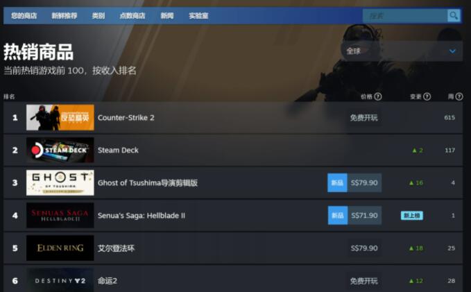 销量惊人，玩家热情高涨：《地狱之刃2》Steam在线峰值不足4000，全球销量榜排名第四