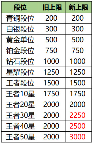 王者荣耀玩家游戏表现分介绍 王者荣耀玩家游戏表现分机制解析