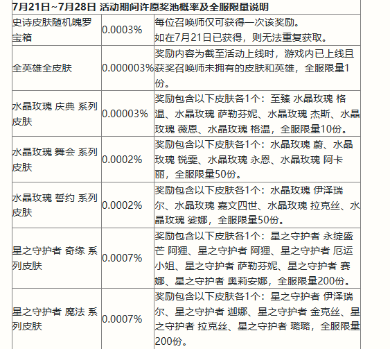 英雄联盟手游二周年庆典活动有哪些(英雄联盟手游二周年庆典活动讲解)