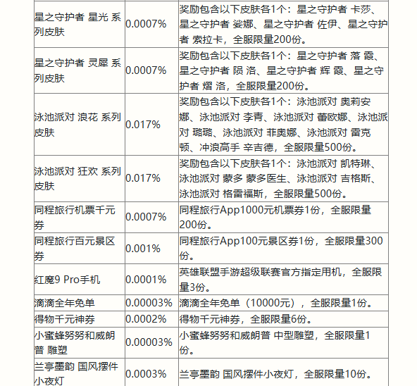 英雄联盟手游二周年庆典活动有哪些(英雄联盟手游二周年庆典活动讲解)