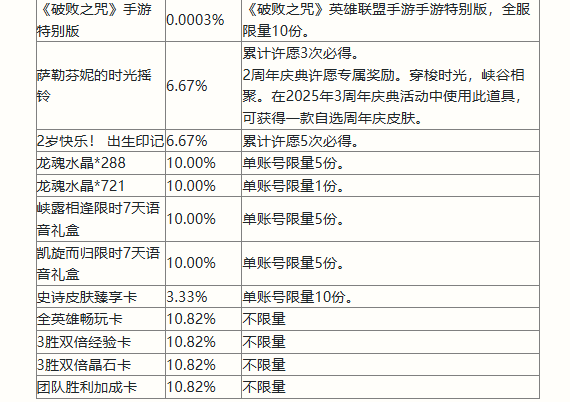 英雄联盟手游二周年庆典活动有哪些(英雄联盟手游二周年庆典活动讲解)