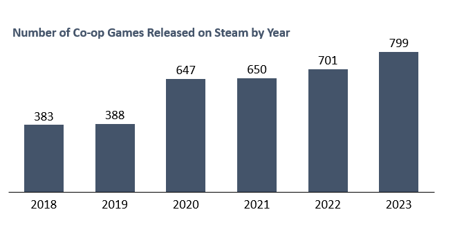 新报告显示：2023年Steam合作游戏表现创造新记录