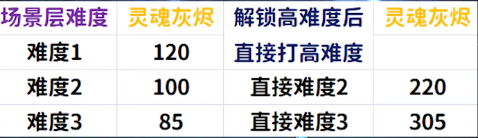 魔兽世界灵魂灰烬上限 wow9.0灵魂灰烬上限介绍