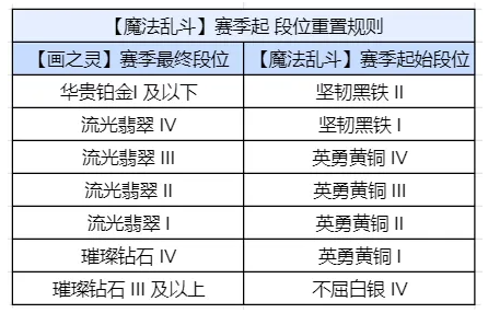 金铲铲之战S12多久开启(金铲铲之战S12开始时间解答)