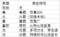 弓箭传说英雄属性排行详解