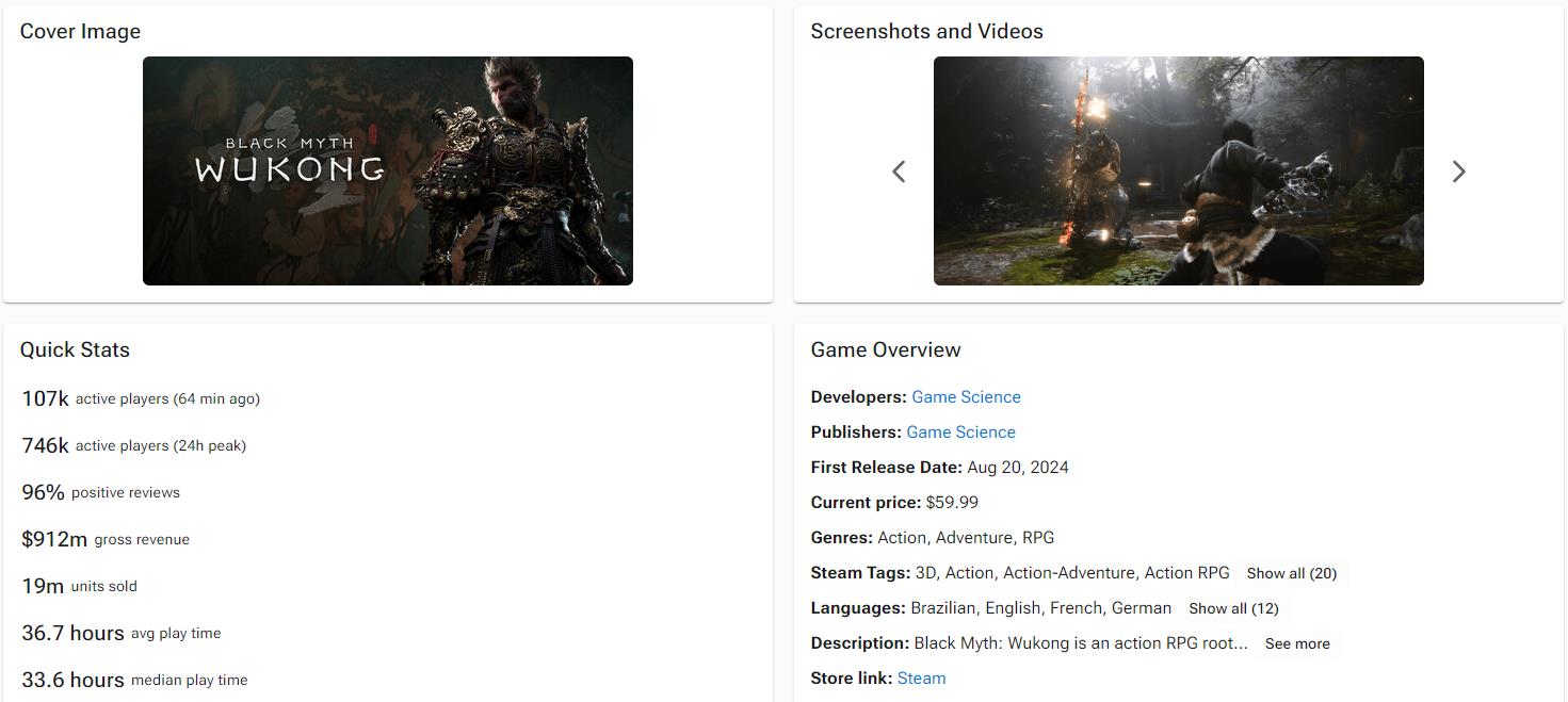 《黑神话：悟空》Steam销量达1900万份 总收入近65亿