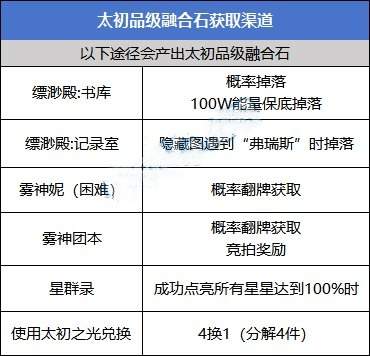 DNF太初融合石位置介绍(太初融合石位置说明)